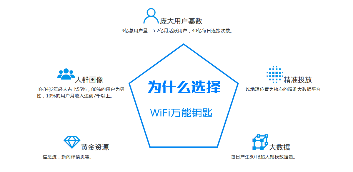 WiFi萬能鑰匙廣告平臺(tái)|萬能鑰匙廣告投放平臺(tái)開戶